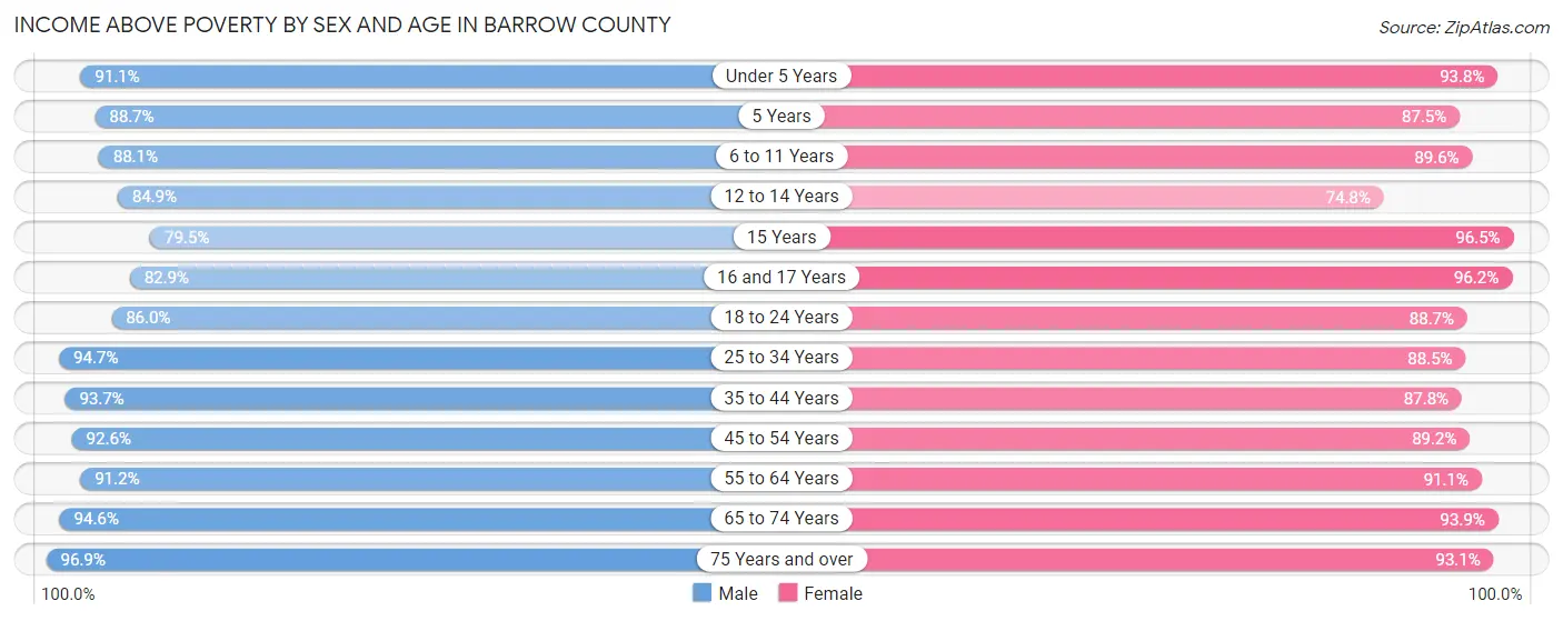 Income Above Poverty by Sex and Age in Barrow County