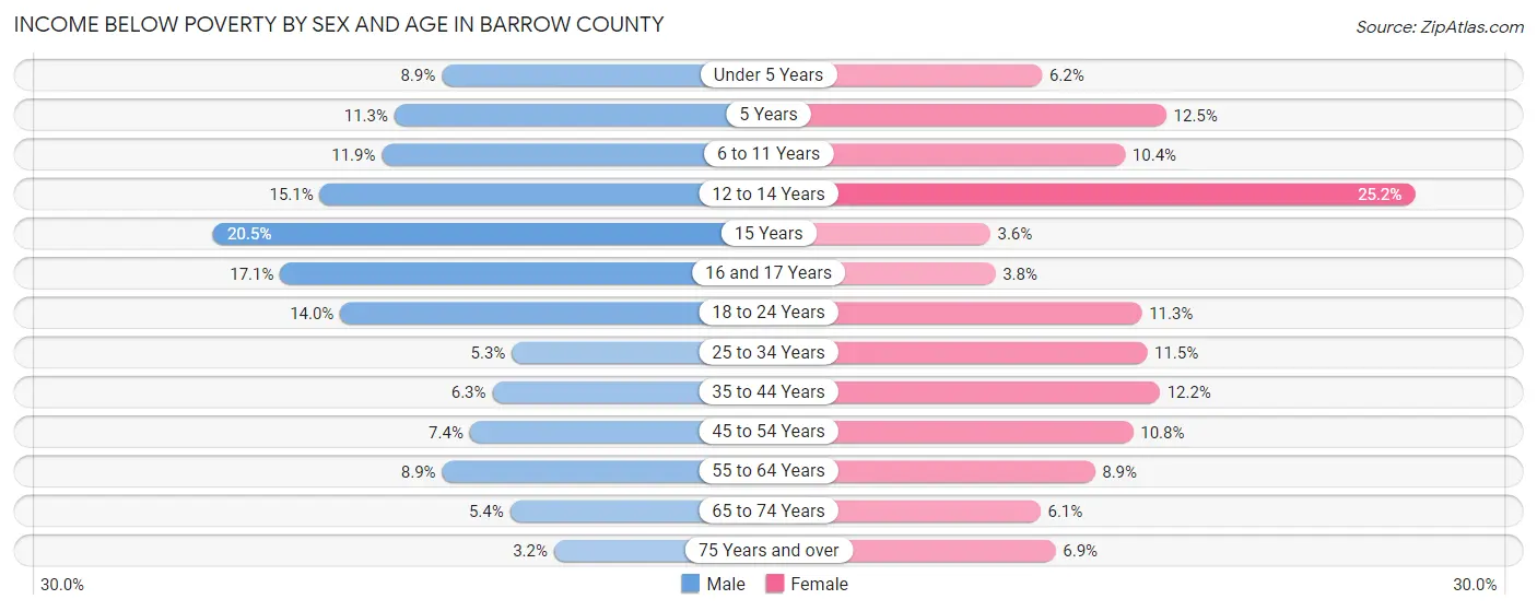 Income Below Poverty by Sex and Age in Barrow County