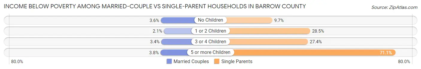 Income Below Poverty Among Married-Couple vs Single-Parent Households in Barrow County
