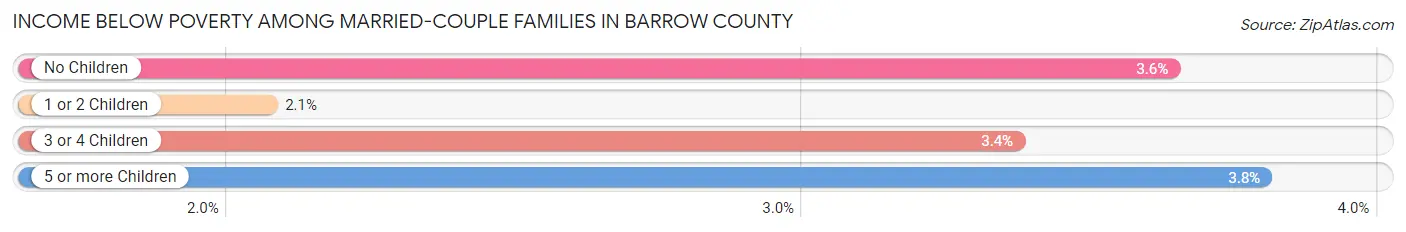 Income Below Poverty Among Married-Couple Families in Barrow County