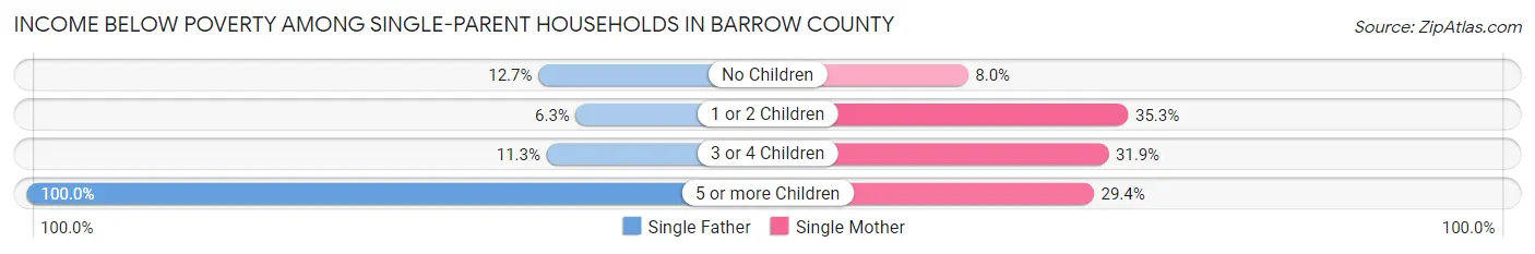 Income Below Poverty Among Single-Parent Households in Barrow County
