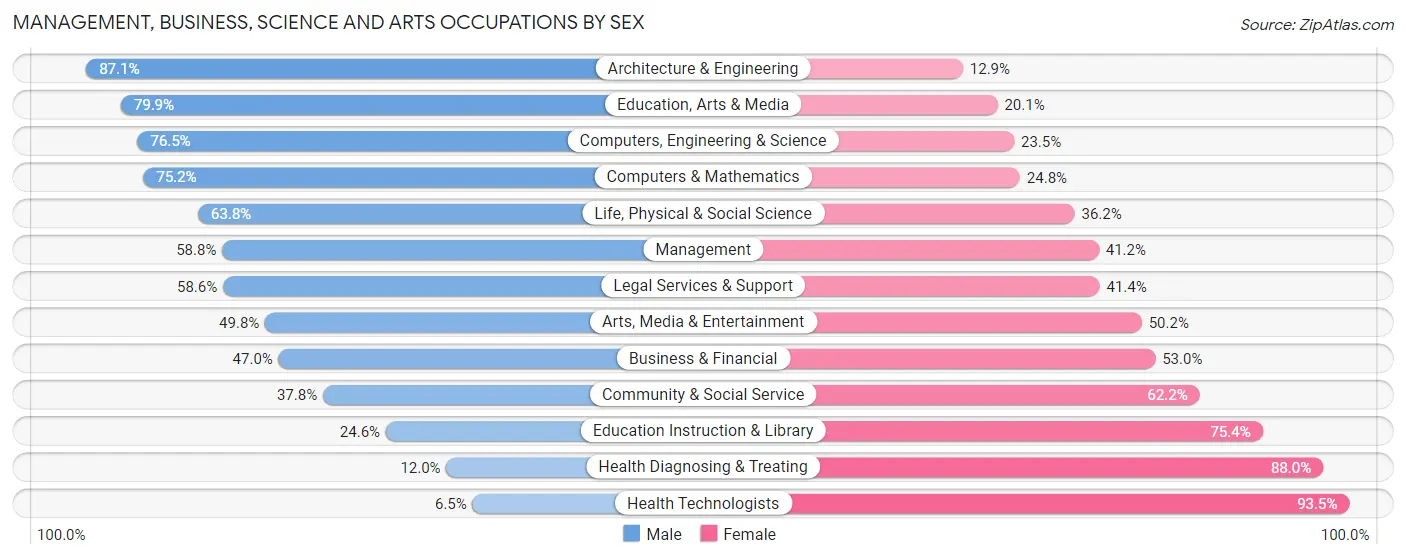 Management, Business, Science and Arts Occupations by Sex in Barrow County
