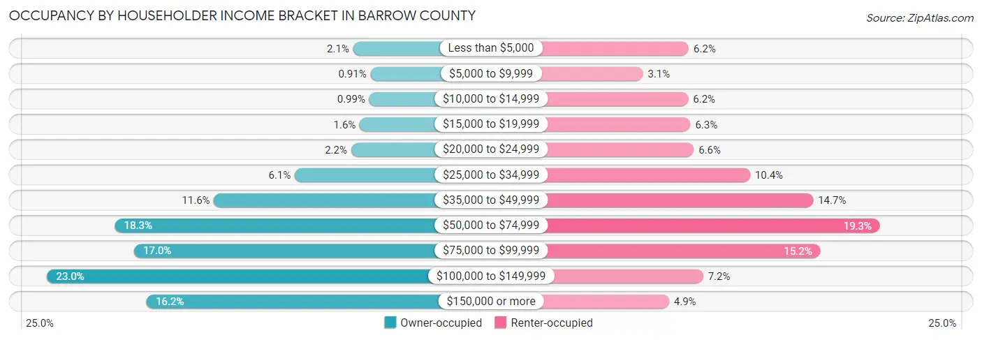Occupancy by Householder Income Bracket in Barrow County