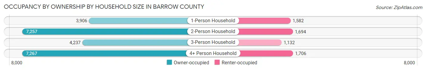 Occupancy by Ownership by Household Size in Barrow County