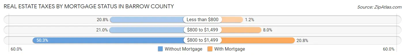 Real Estate Taxes by Mortgage Status in Barrow County