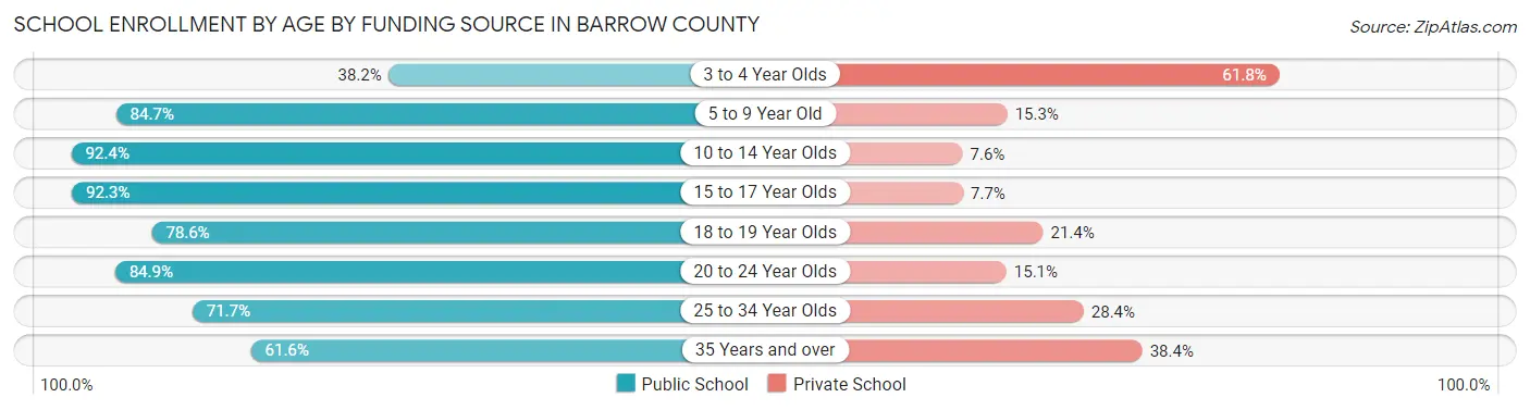 School Enrollment by Age by Funding Source in Barrow County
