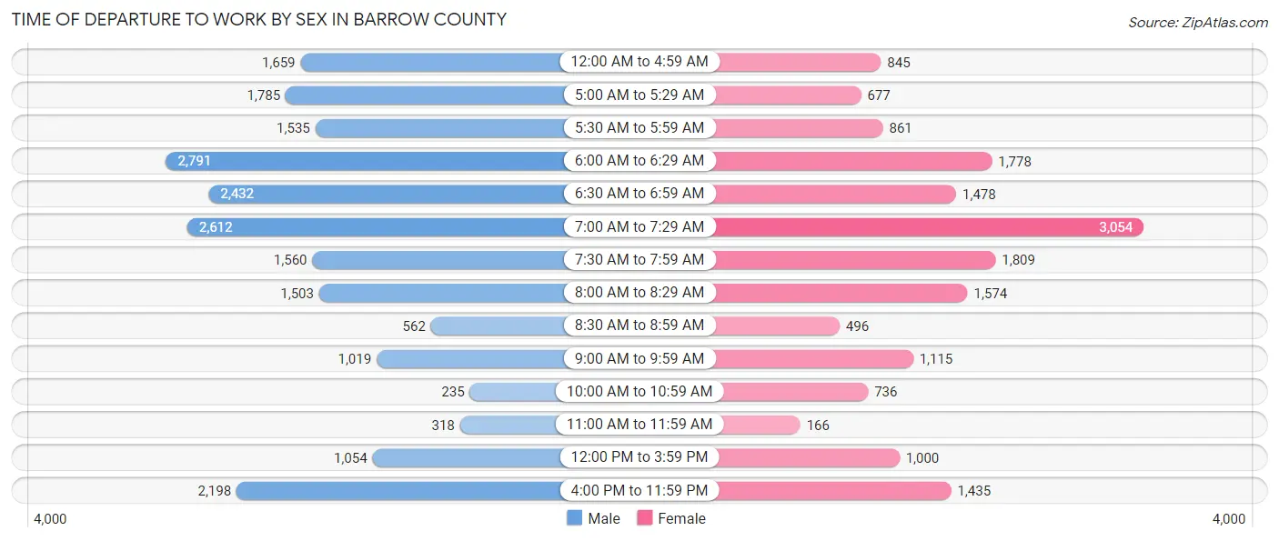 Time of Departure to Work by Sex in Barrow County