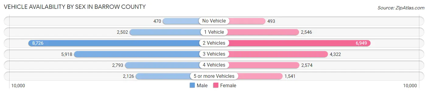 Vehicle Availability by Sex in Barrow County