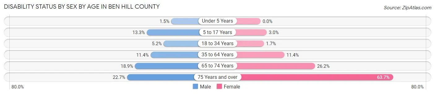 Disability Status by Sex by Age in Ben Hill County