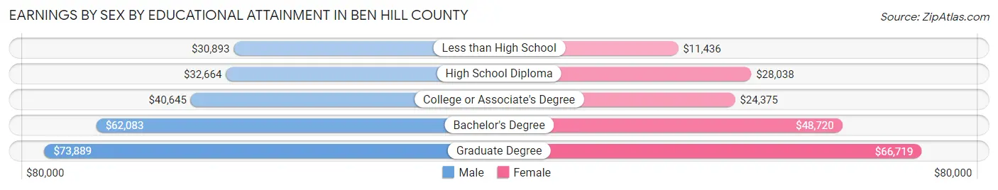 Earnings by Sex by Educational Attainment in Ben Hill County