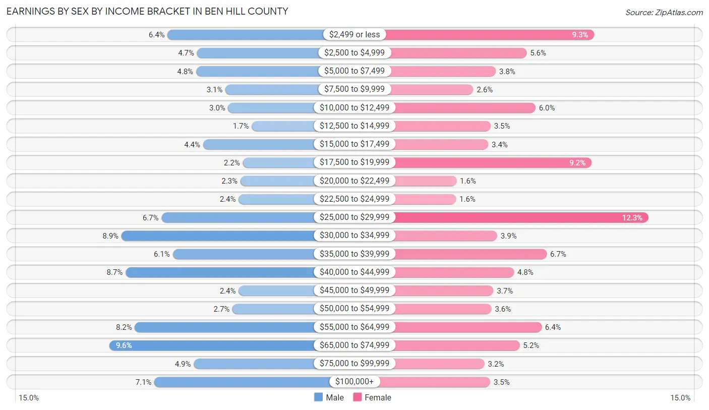 Earnings by Sex by Income Bracket in Ben Hill County
