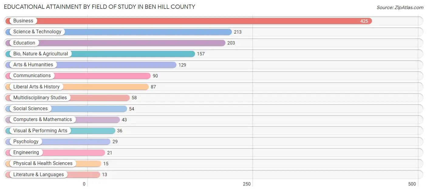 Educational Attainment by Field of Study in Ben Hill County