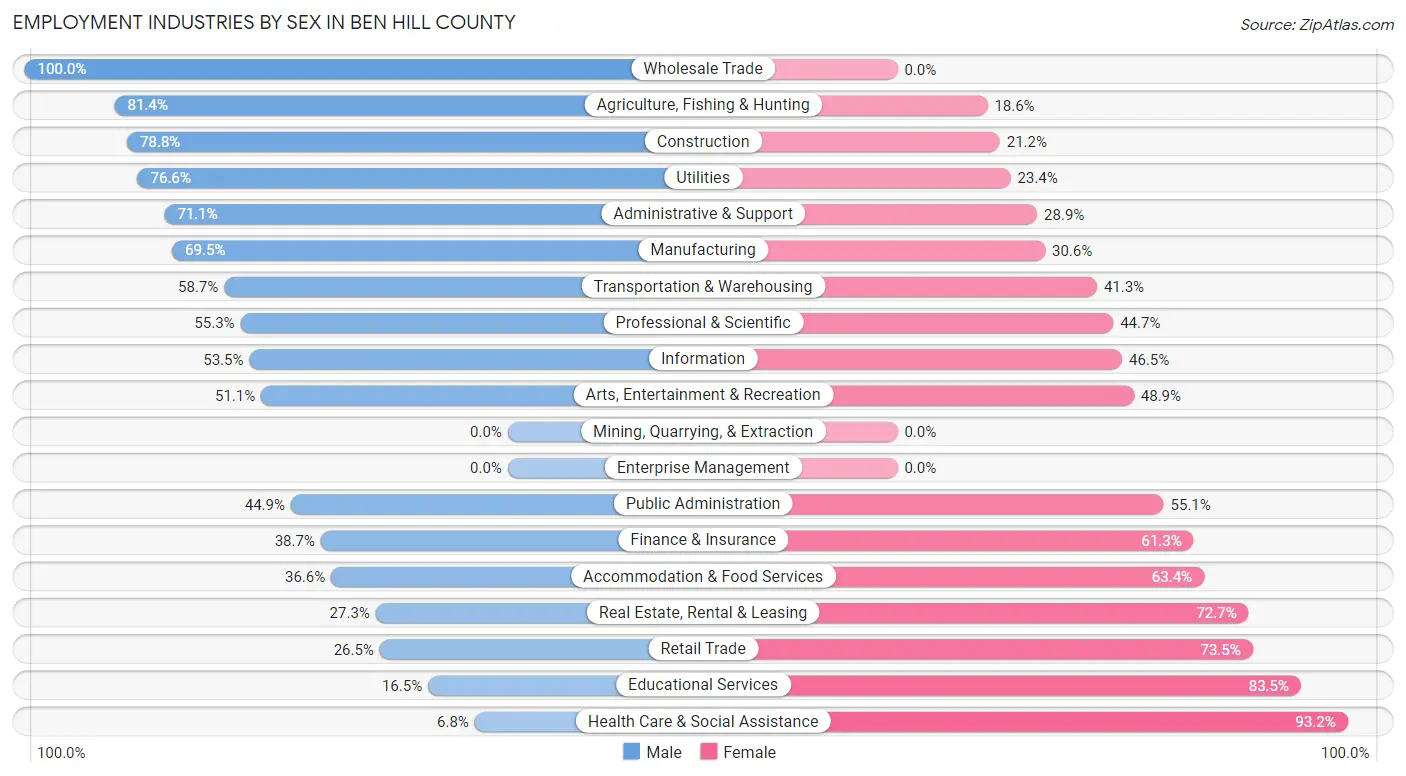 Employment Industries by Sex in Ben Hill County