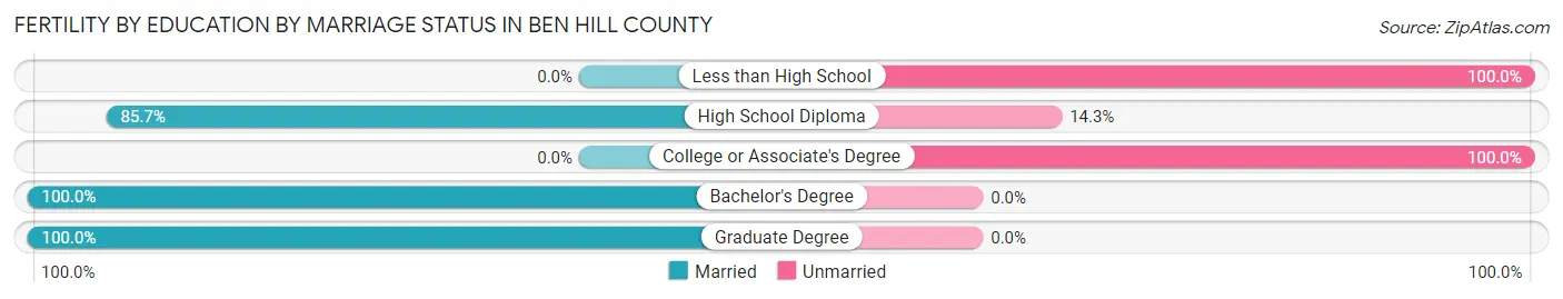 Female Fertility by Education by Marriage Status in Ben Hill County