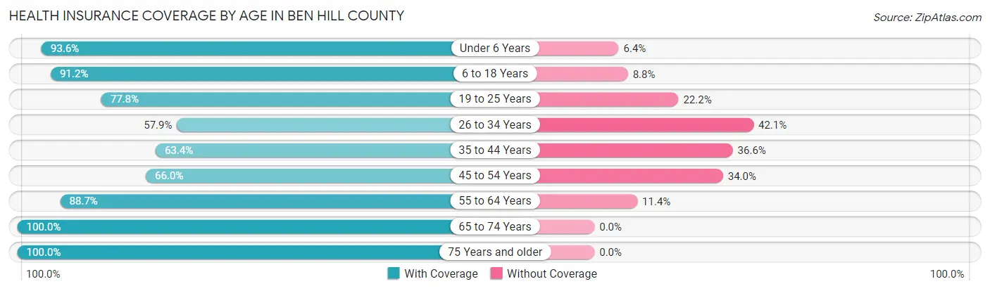 Health Insurance Coverage by Age in Ben Hill County