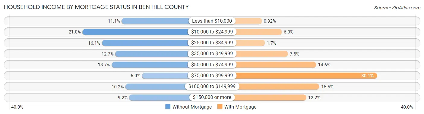 Household Income by Mortgage Status in Ben Hill County
