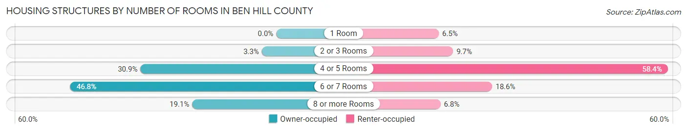 Housing Structures by Number of Rooms in Ben Hill County