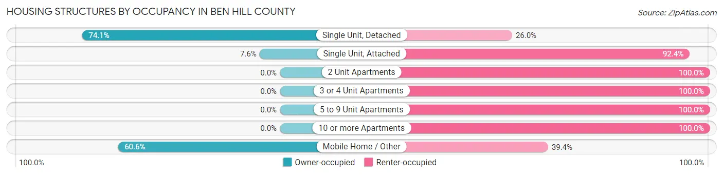 Housing Structures by Occupancy in Ben Hill County