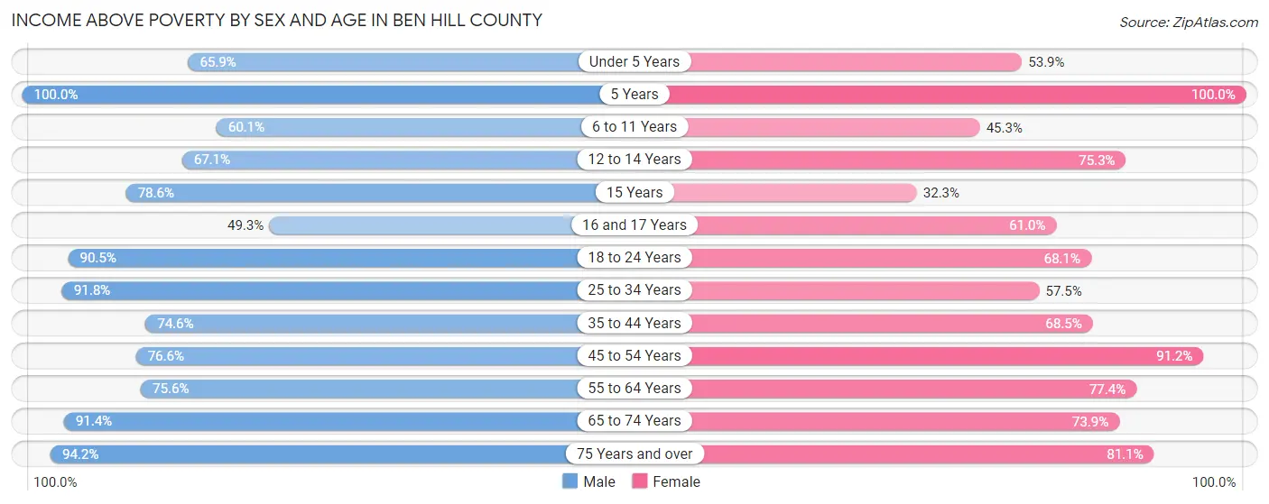 Income Above Poverty by Sex and Age in Ben Hill County