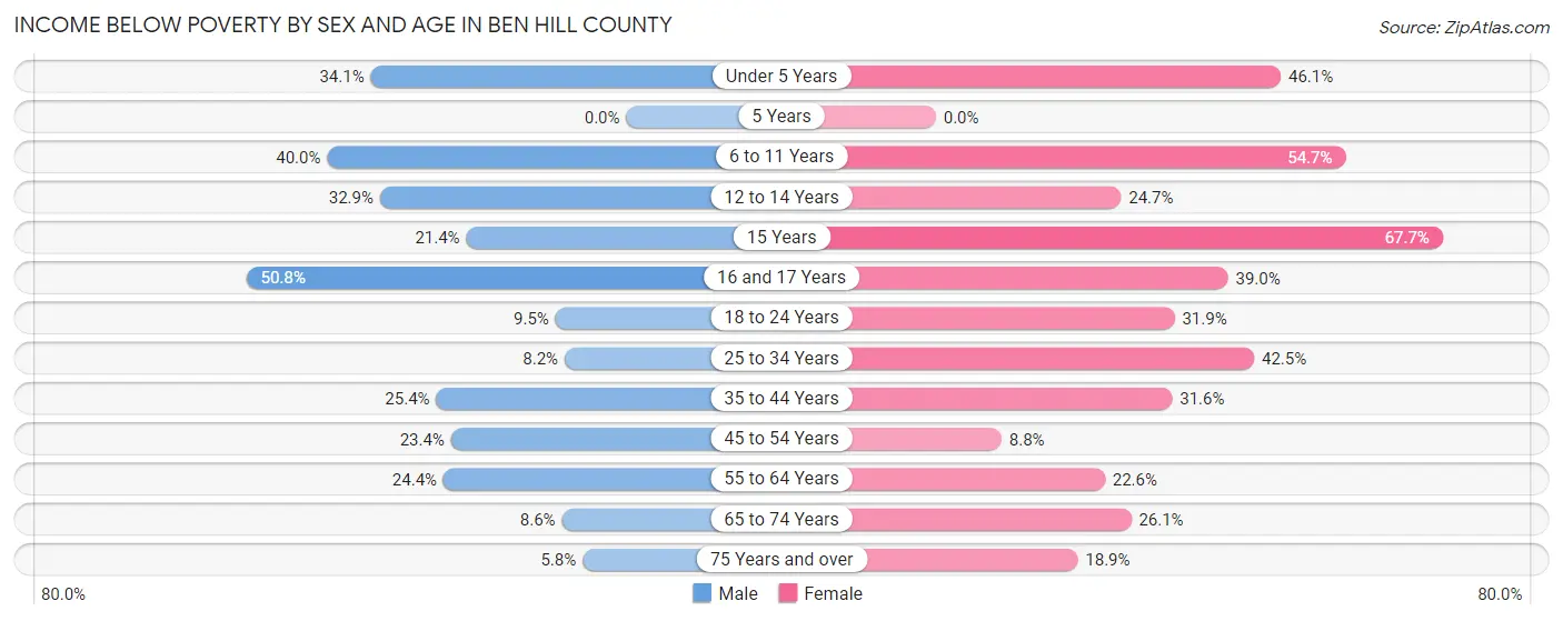 Income Below Poverty by Sex and Age in Ben Hill County