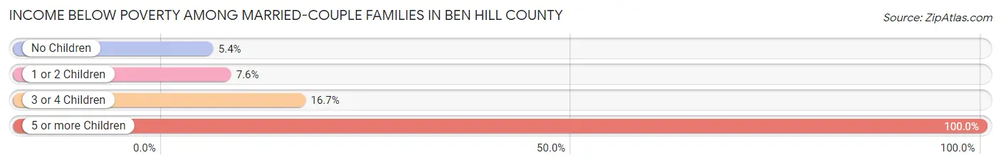 Income Below Poverty Among Married-Couple Families in Ben Hill County