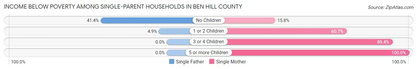 Income Below Poverty Among Single-Parent Households in Ben Hill County