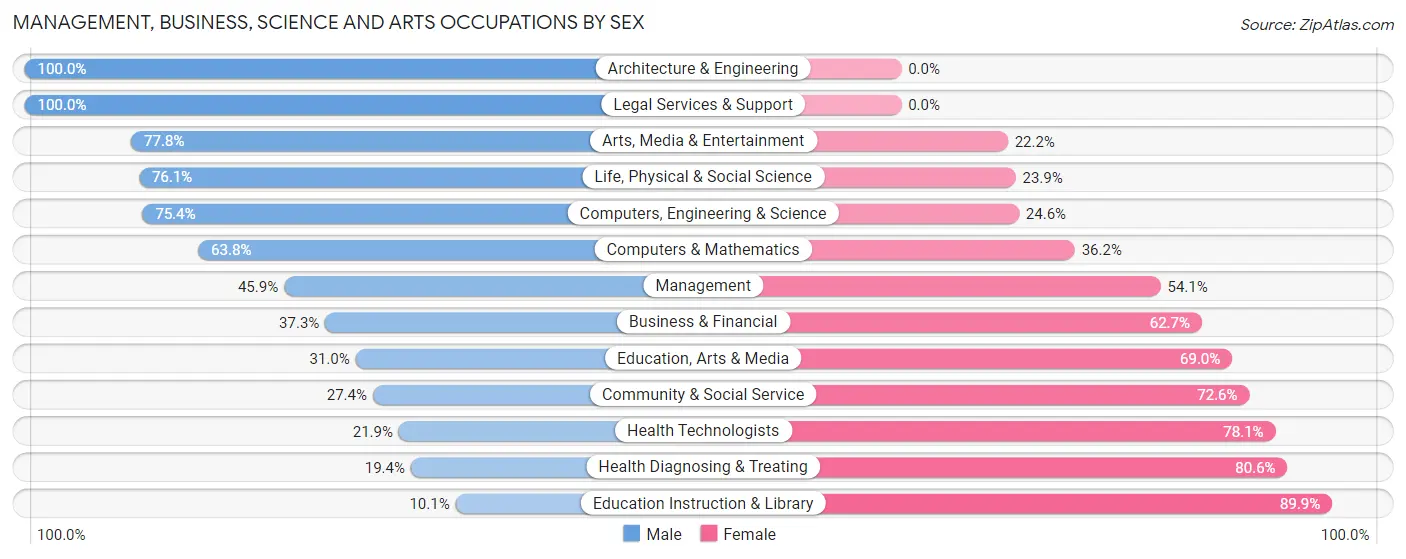 Management, Business, Science and Arts Occupations by Sex in Ben Hill County