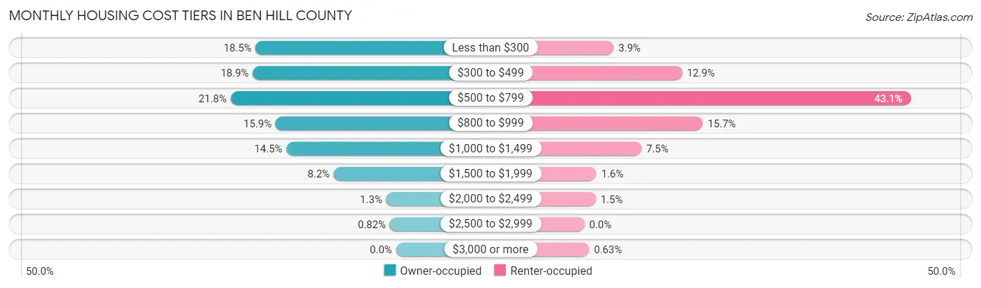 Monthly Housing Cost Tiers in Ben Hill County