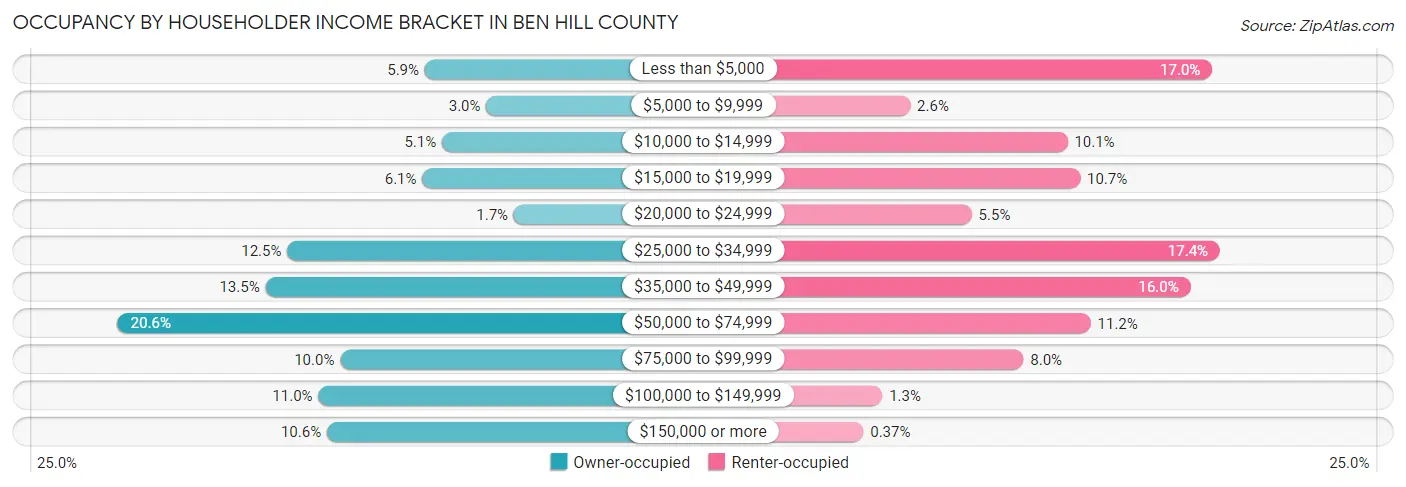 Occupancy by Householder Income Bracket in Ben Hill County