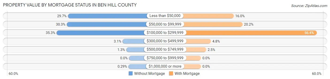 Property Value by Mortgage Status in Ben Hill County