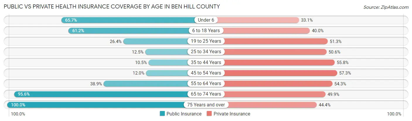 Public vs Private Health Insurance Coverage by Age in Ben Hill County