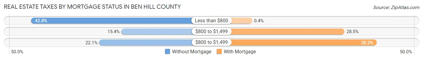Real Estate Taxes by Mortgage Status in Ben Hill County