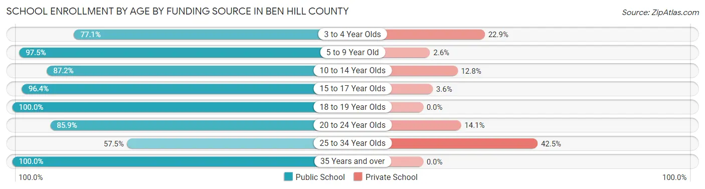 School Enrollment by Age by Funding Source in Ben Hill County
