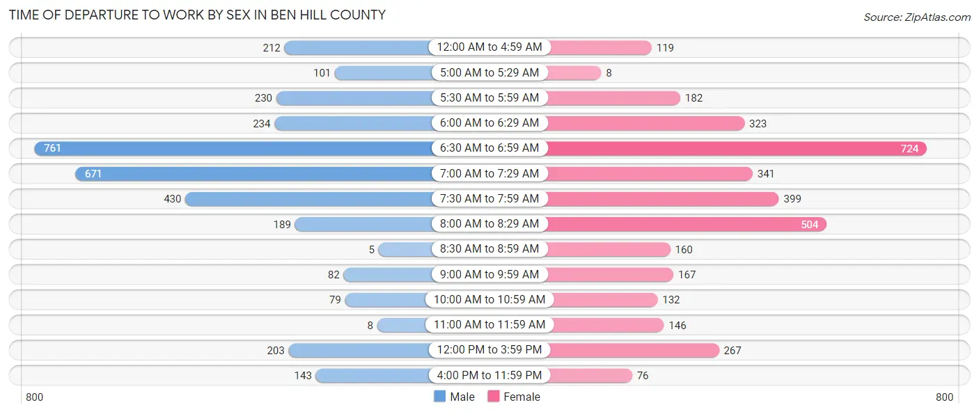 Time of Departure to Work by Sex in Ben Hill County
