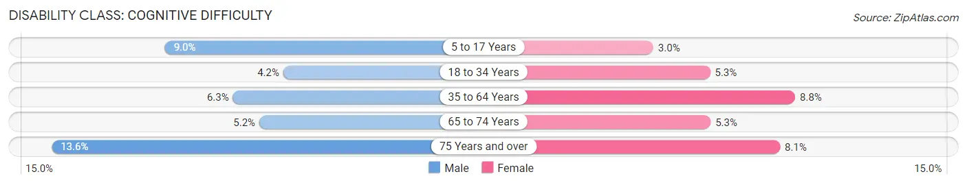 Disability in Berrien County: <span>Cognitive Difficulty</span>