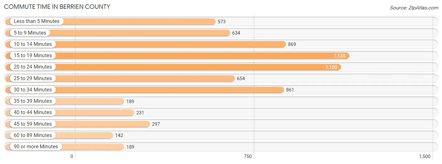 Commute Time in Berrien County