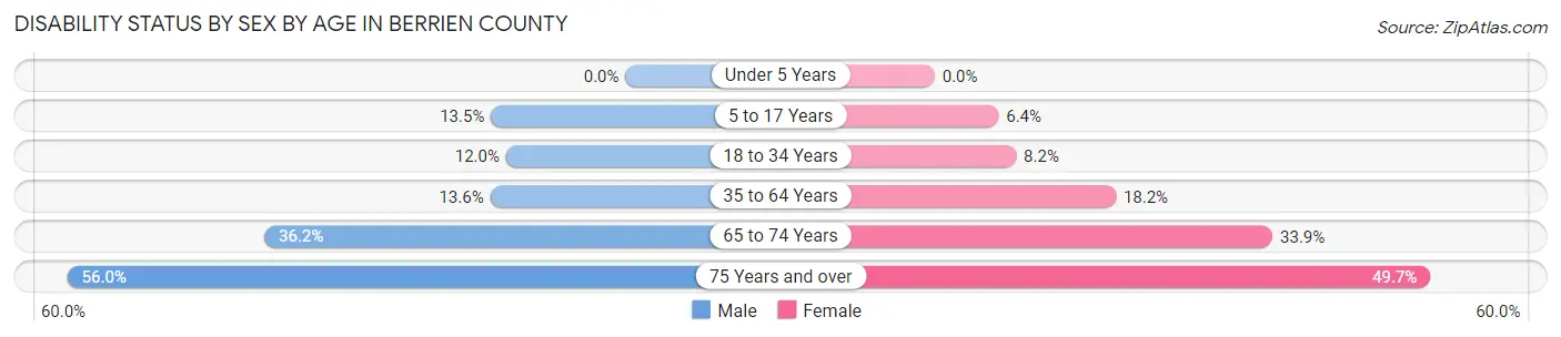 Disability Status by Sex by Age in Berrien County