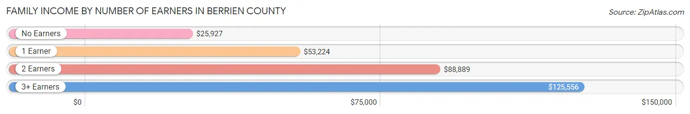 Family Income by Number of Earners in Berrien County