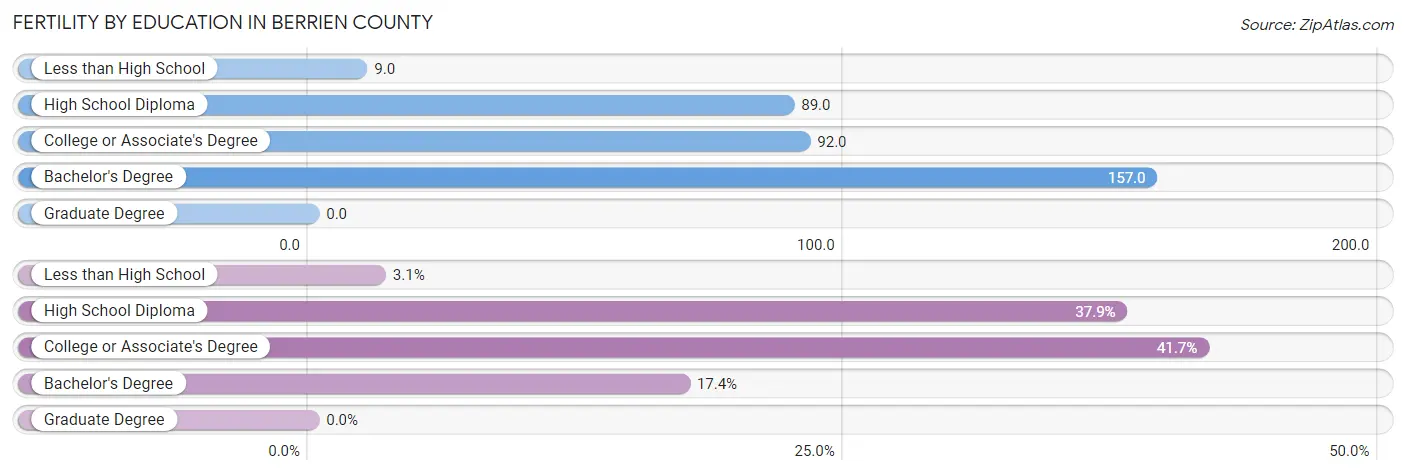 Female Fertility by Education Attainment in Berrien County