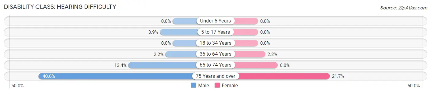 Disability in Berrien County: <span>Hearing Difficulty</span>
