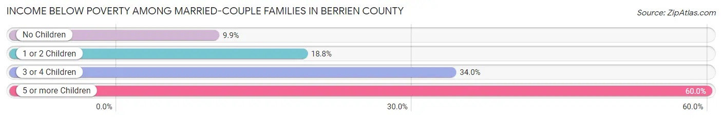 Income Below Poverty Among Married-Couple Families in Berrien County