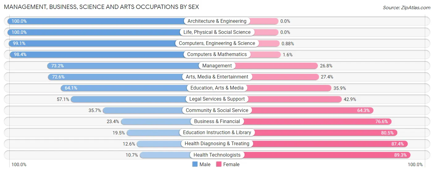 Management, Business, Science and Arts Occupations by Sex in Berrien County