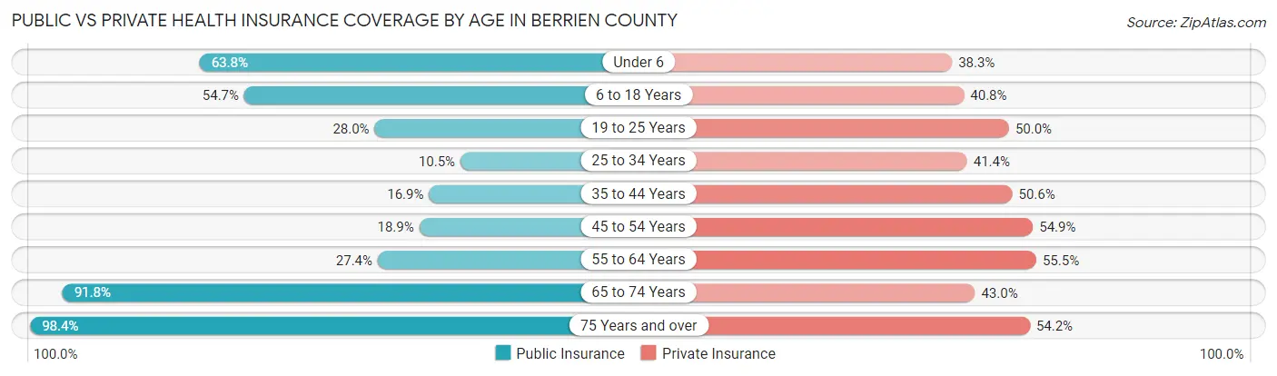 Public vs Private Health Insurance Coverage by Age in Berrien County
