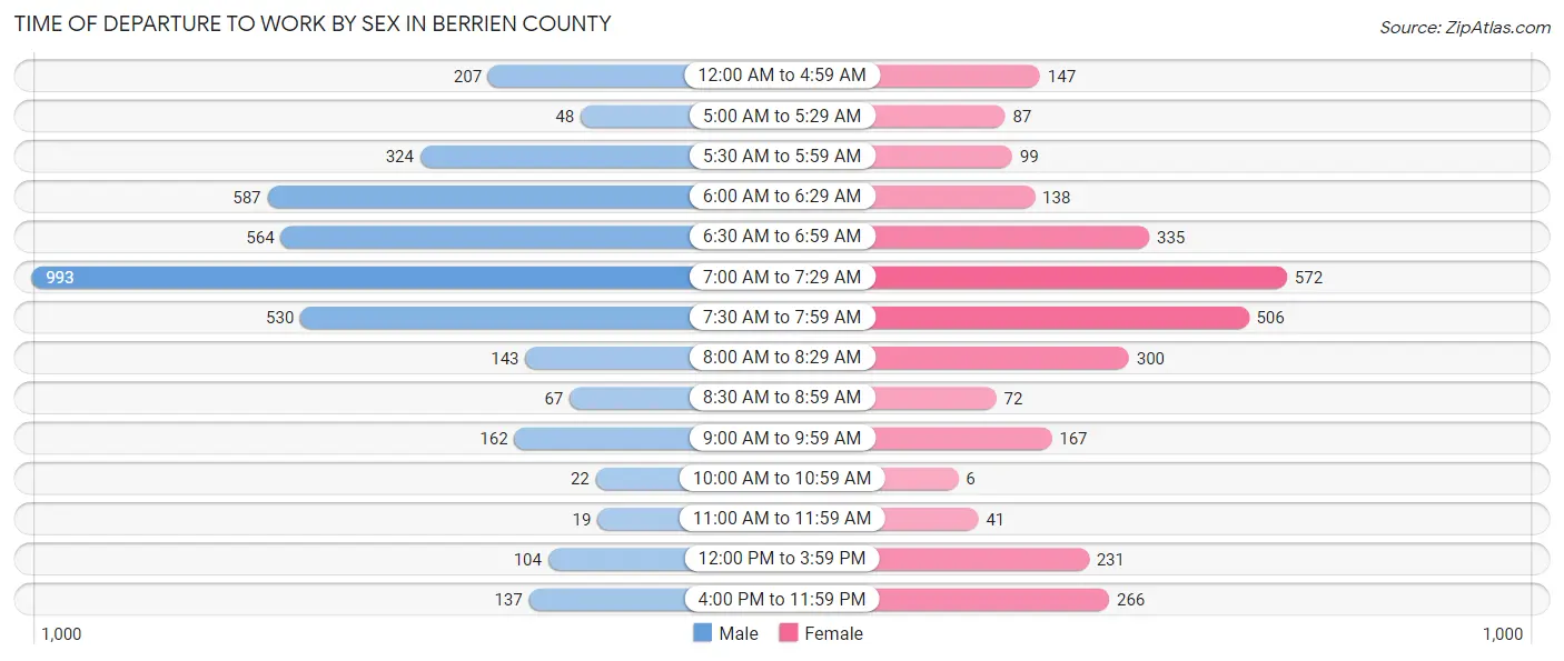 Time of Departure to Work by Sex in Berrien County