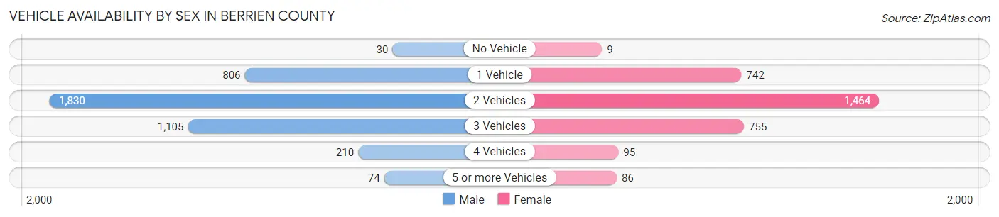 Vehicle Availability by Sex in Berrien County