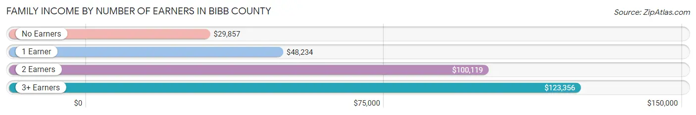 Family Income by Number of Earners in Bibb County