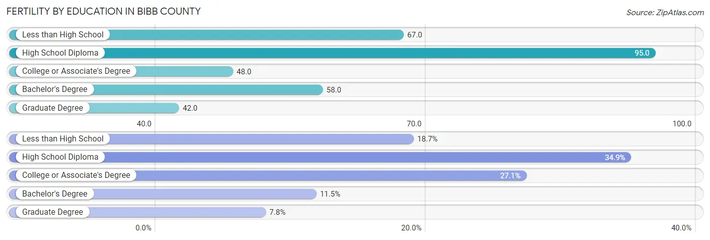 Female Fertility by Education Attainment in Bibb County