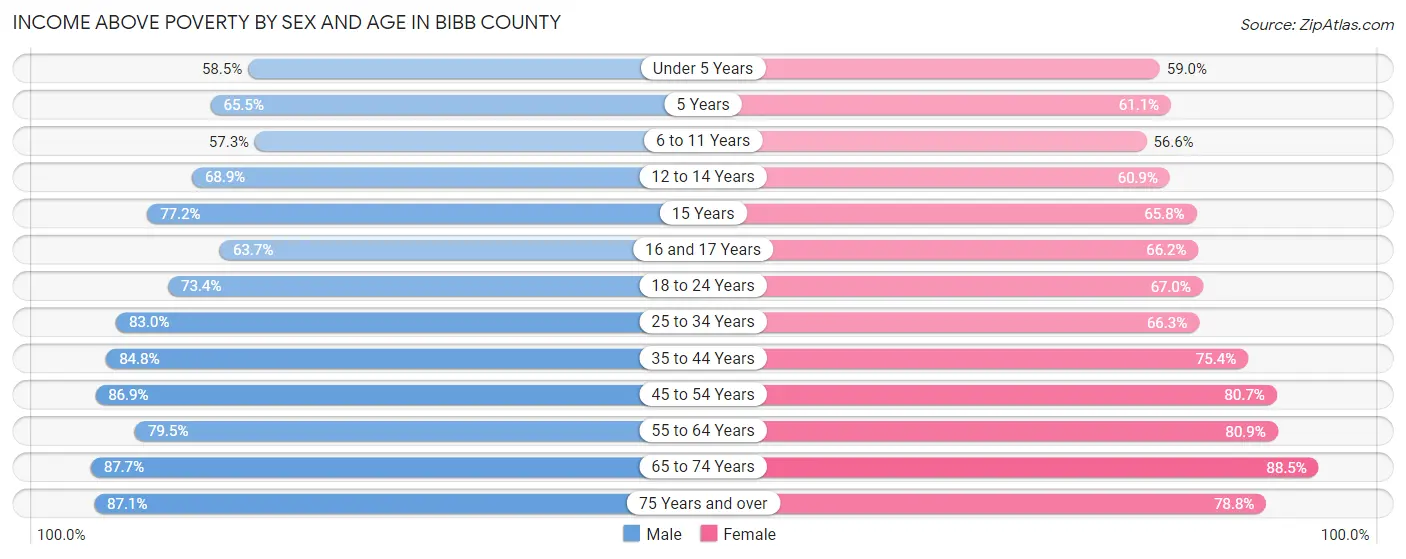 Income Above Poverty by Sex and Age in Bibb County