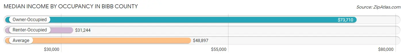Median Income by Occupancy in Bibb County