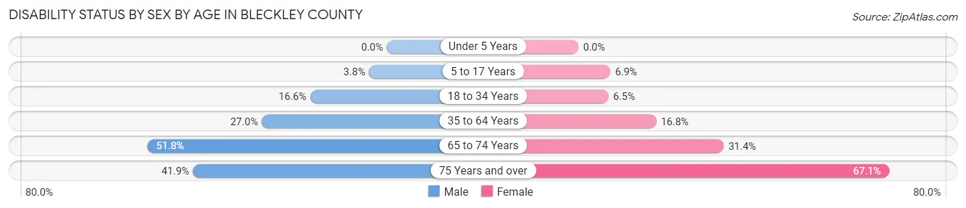 Disability Status by Sex by Age in Bleckley County